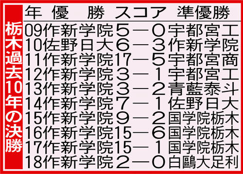 栃木の過去10年の決勝成績