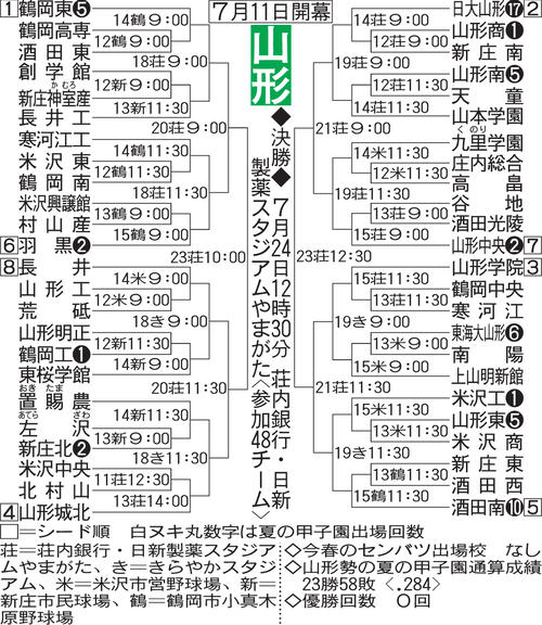 山形大会の組み合わせ
