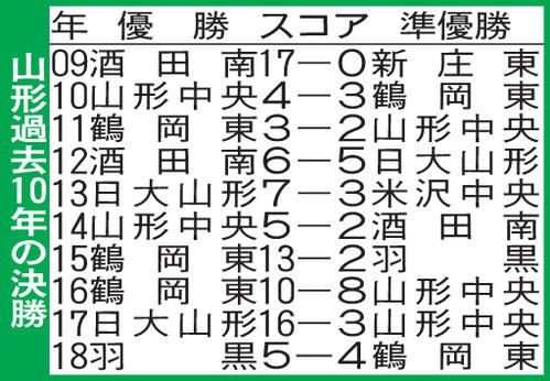 山形の過去10年の決勝成績