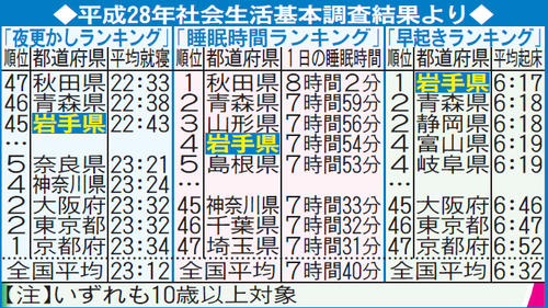 平成28年社会生活基本調査結果より