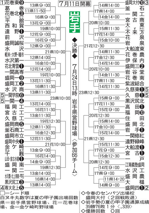 岩手大会の組み合わせ