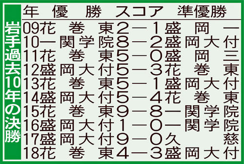 岩手の過去10年の決勝成績