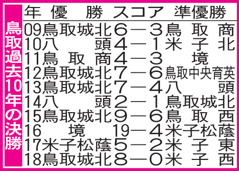 鳥取の過去10年の決勝成績