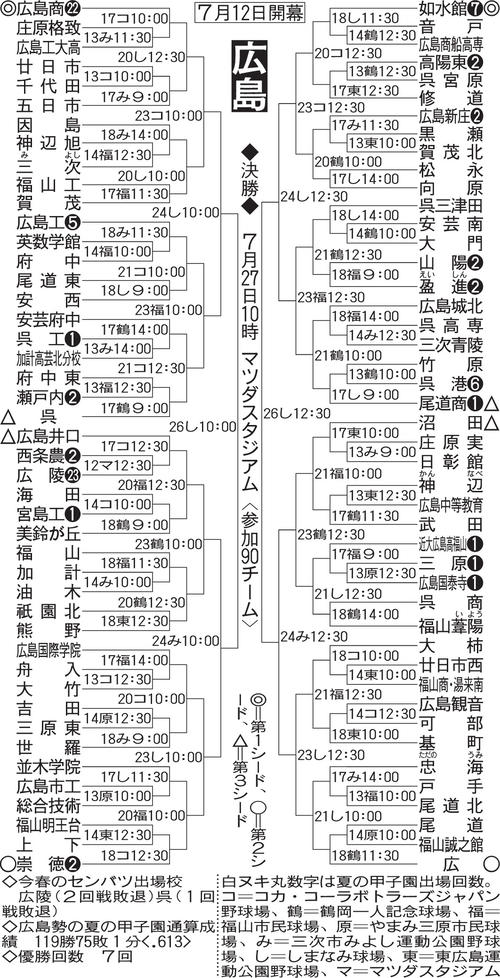 広島大会の組み合わせ