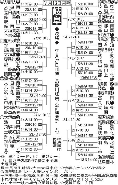 岐阜大会の組み合わせ