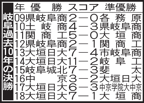 岐阜の過去10年の決勝成績