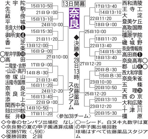 奈良大会の組み合わせ
