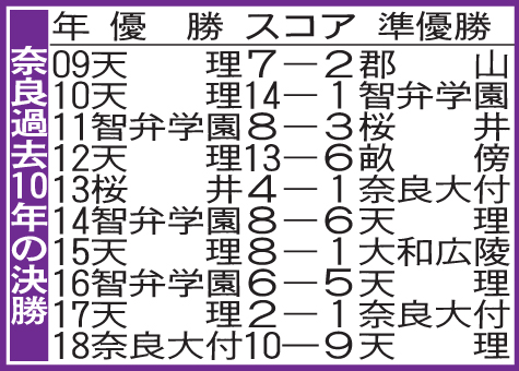 奈良の過去10年の決勝成績