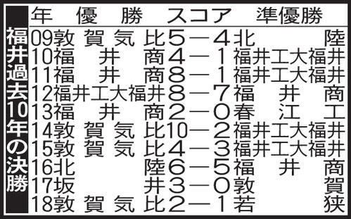 福井の過去10年の決勝成績