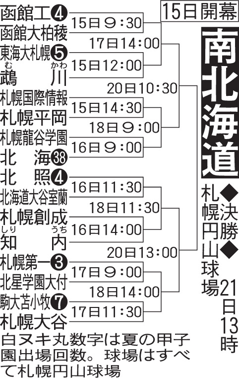 南北海道大会の組み合わせ