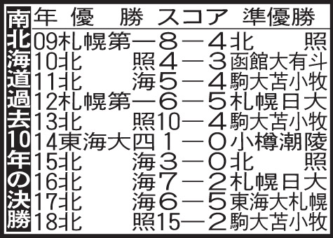 南北海道の過去10年の決勝成績
