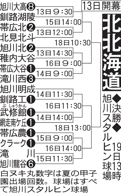 北北海道大会の組み合わせ