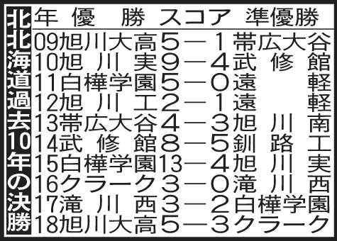 北北海道の過去10年の決勝成績