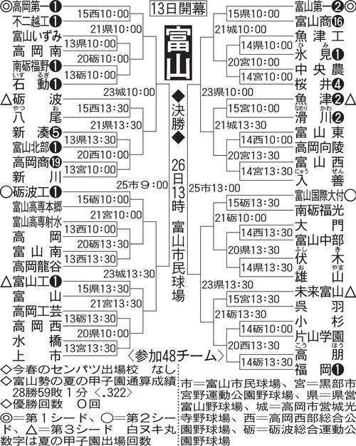 富山大会の組み合わせ