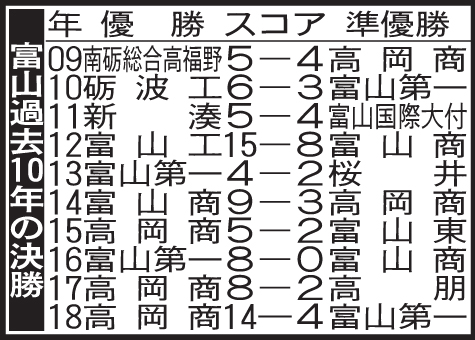 富山の過去10年の決勝成績