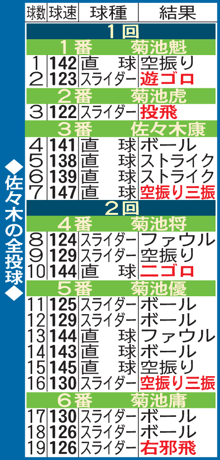 佐々木の全投球（16日遠野緑峰戦）