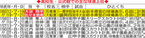 高校生の公式戦での球速上位
