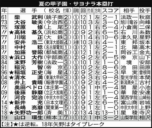 夏の甲子園・サヨナラ本塁打