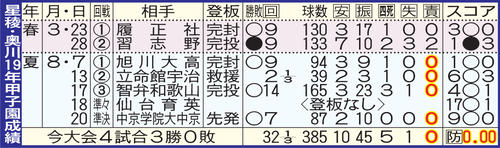 星稜・奥川の19年甲子園成績