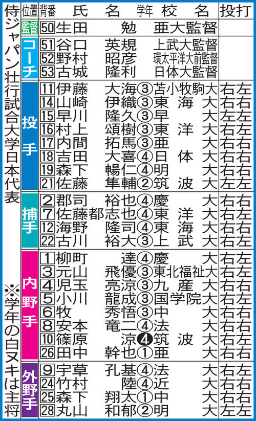 侍ジャパン壮行試合大学日本代表