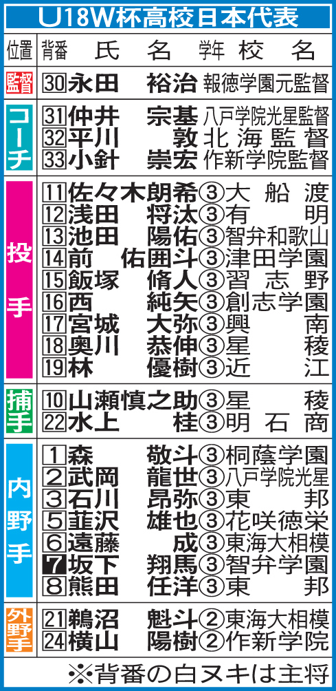 U18日本代表メンバー