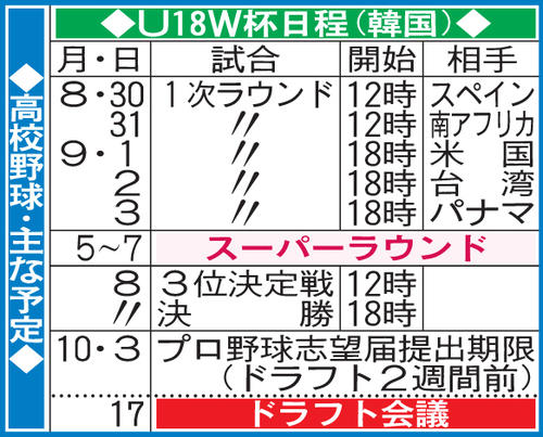 Ｕ18Ｗ杯日程