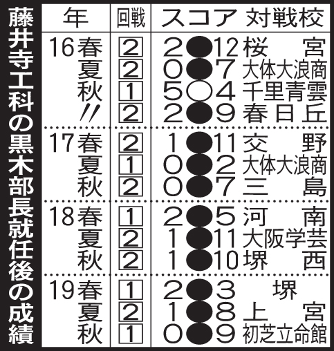 藤井寺工科の黒木部長就任後の成績