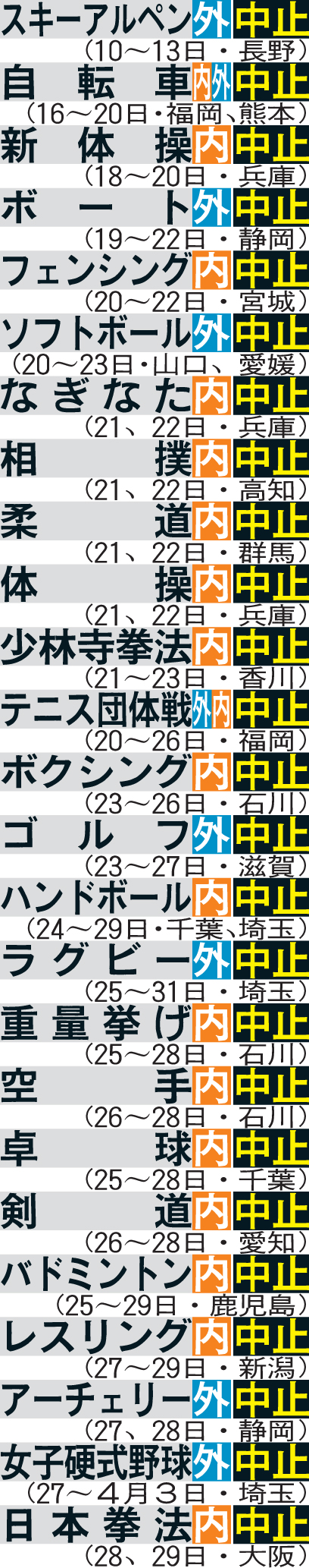 主な全国高校大会の状況。
※内・外は競技場の室内・屋外。4日現在