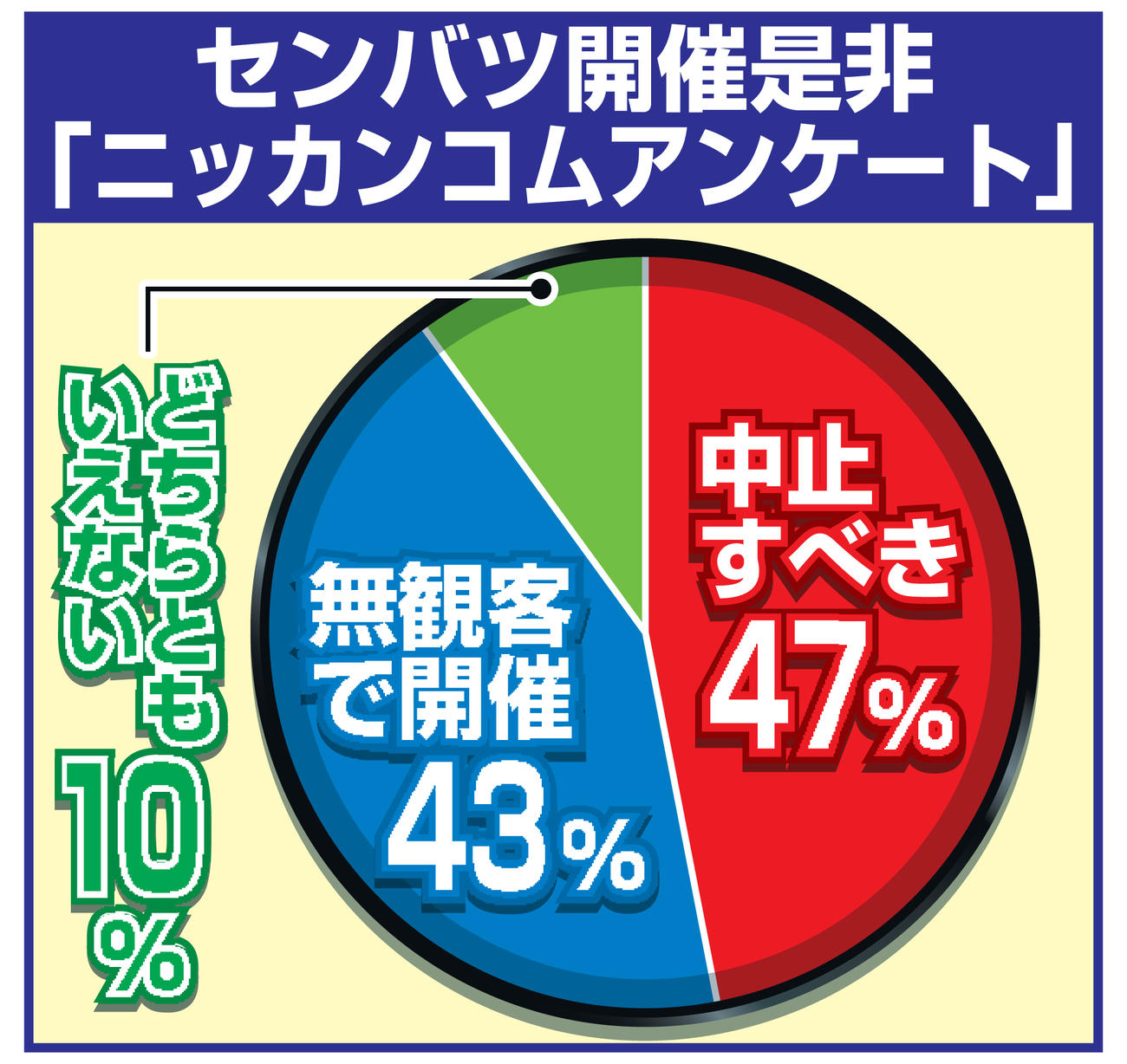 センバツ開催「ニッカンコムアンケート」
