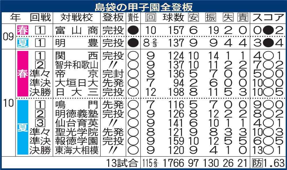 島袋の甲子園全登板