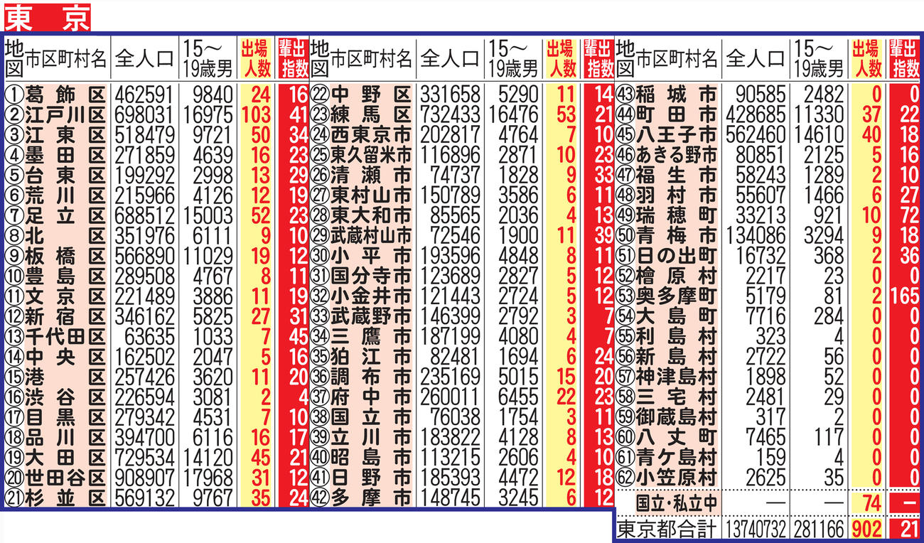 過去25年間における東京都地域別の甲子園輩出指数