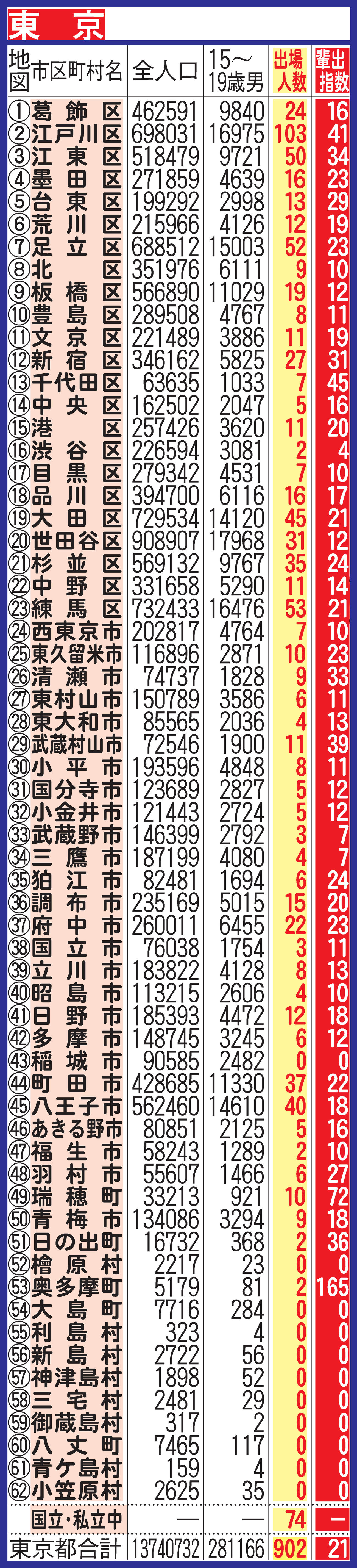 過去25年間における東京都地域別の甲子園輩出指数