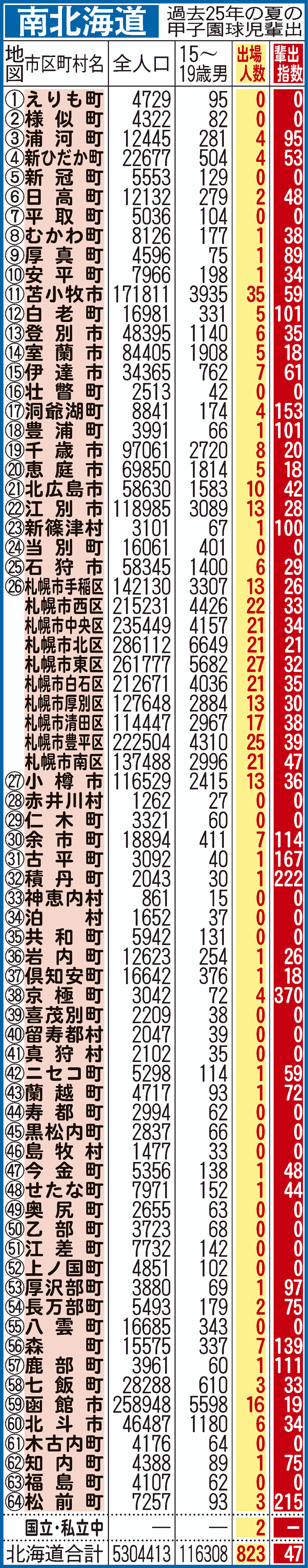 過去25年間における南北海道の甲子園指数