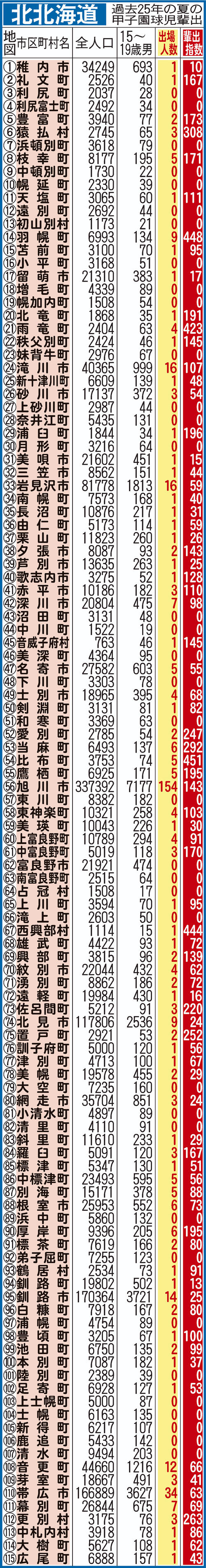 過去25年間における北北海道地域別の甲子園輩出指数