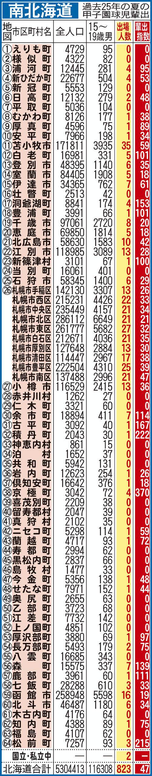 過去25年間における南北海道の甲子園指数