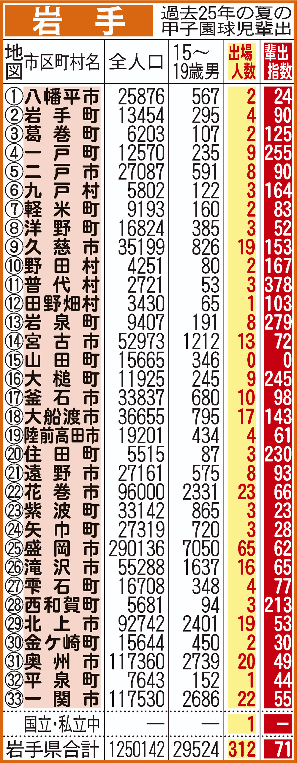過去25年間における岩手県地域別の甲子園輩出指数