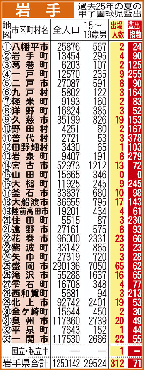過去25年間における岩手県地域別の甲子園輩出指数