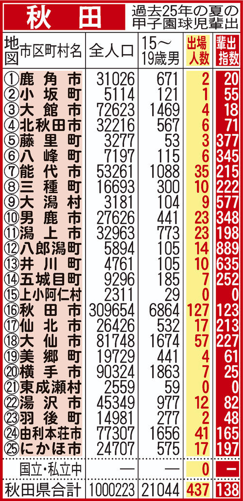 過去25年間における秋田県地域別の甲子園輩出指数