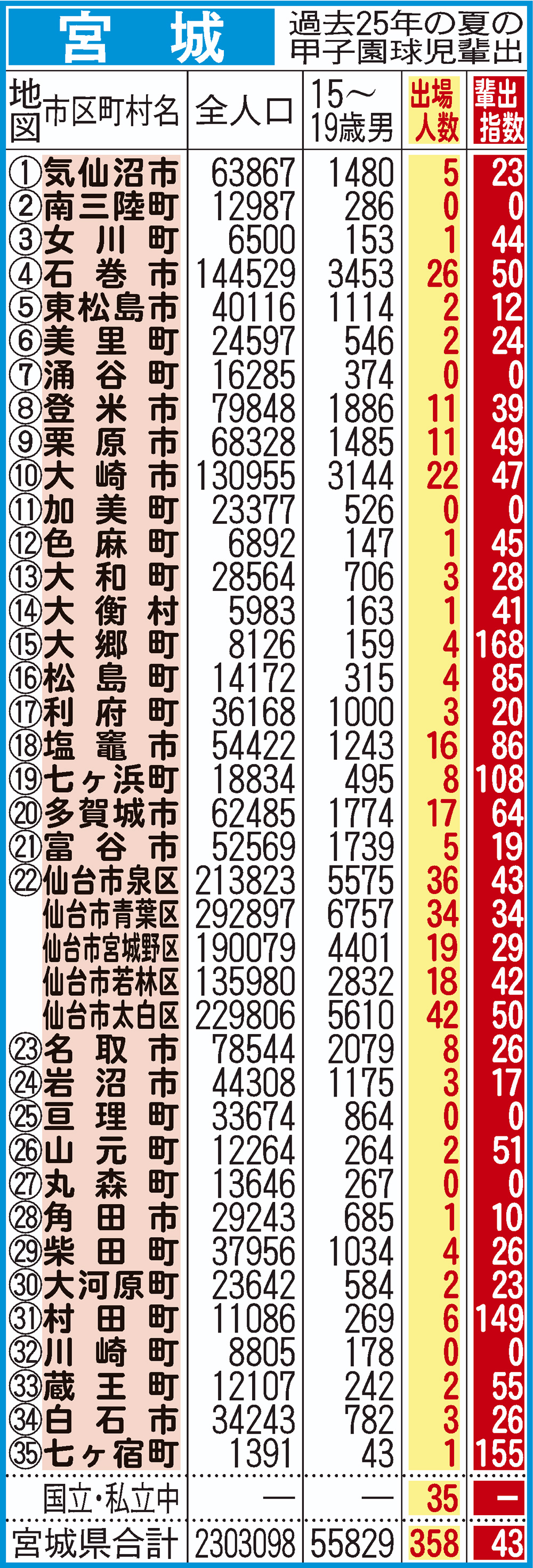 過去25年間における宮城県地域別の甲子園輩出指数