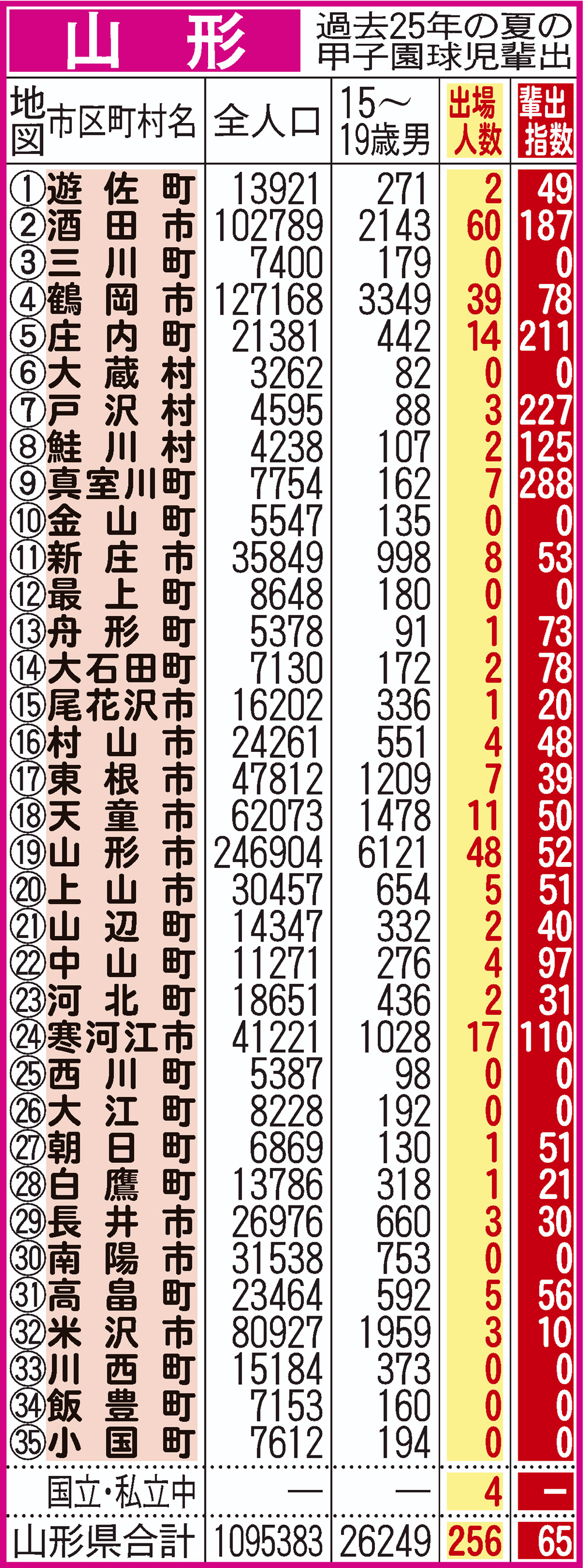 過去25年間における山形県地域別の甲子園輩出指数