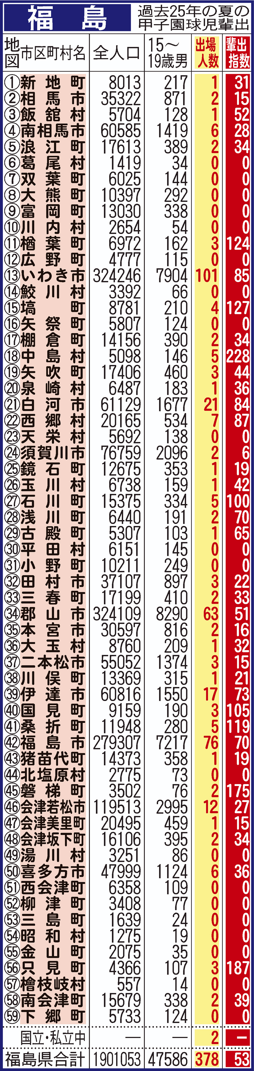過去25年間における福島県地域別の甲子園輩出指数