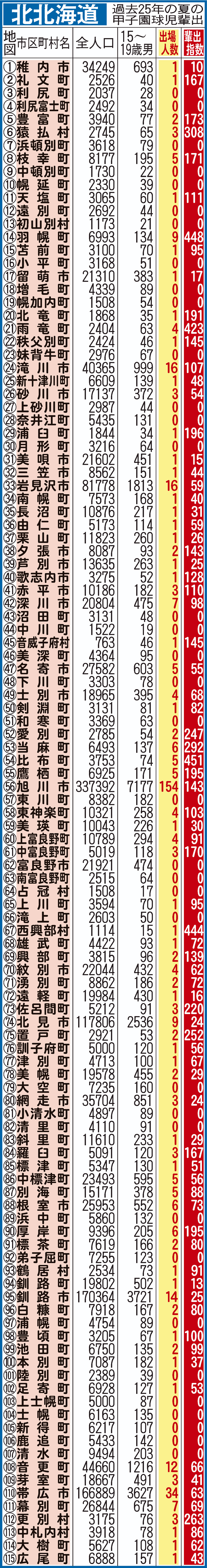 過去25年間における北北海道地域別の甲子園輩出指数