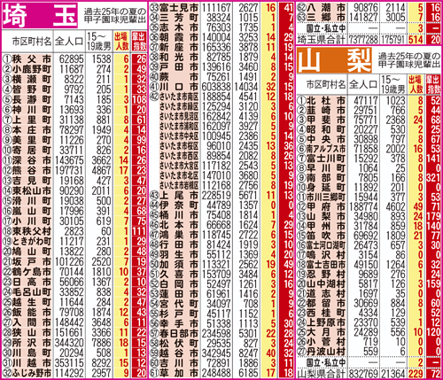 過去25年間における埼玉、山梨県地域別の甲子園輩出指数