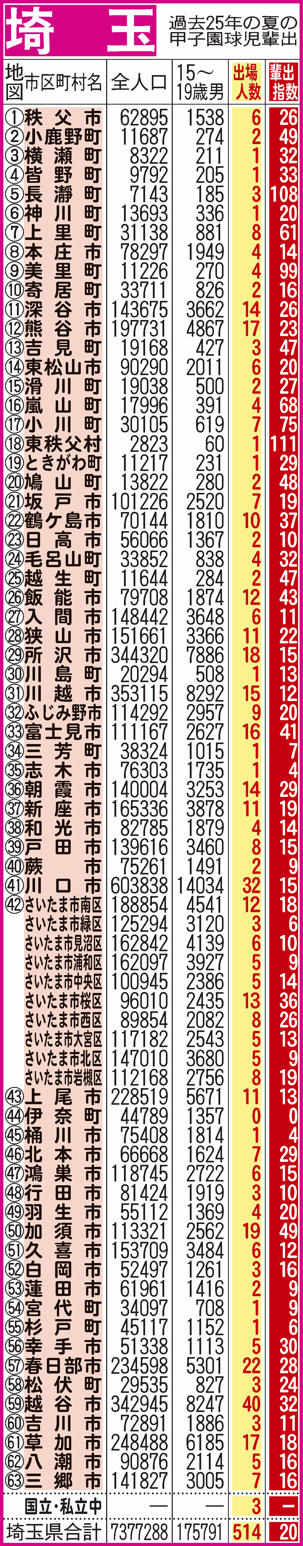 過去25年間における埼玉県地域別の甲子園輩出指数
