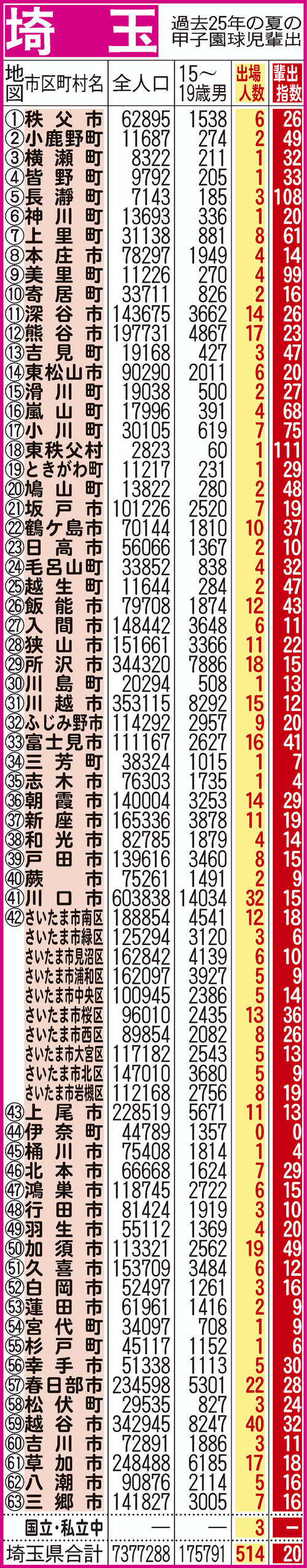 過去25年間における埼玉県地域別の甲子園輩出指数