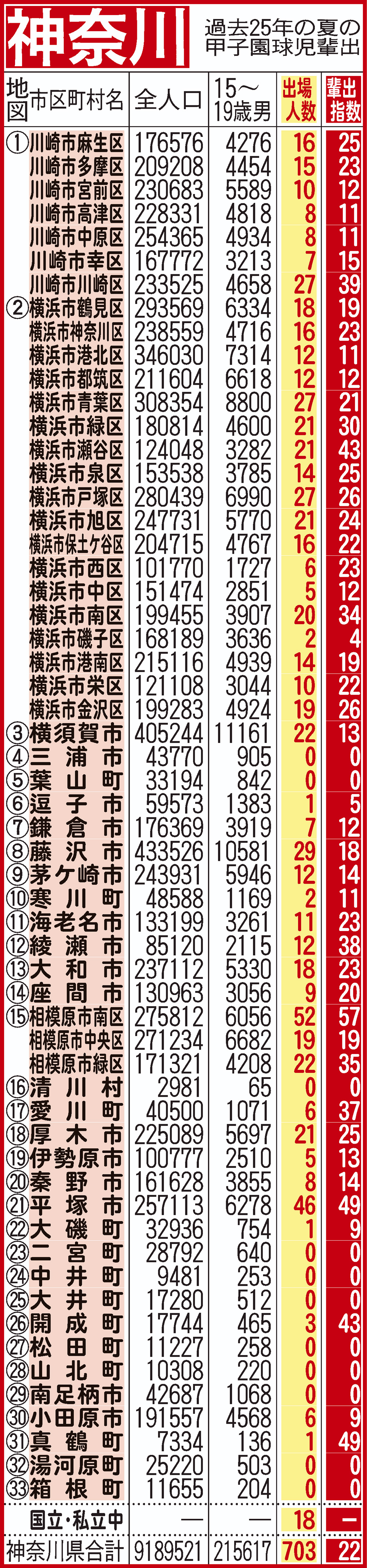 過去25年間における神奈川県地域別の甲子園輩出指数
