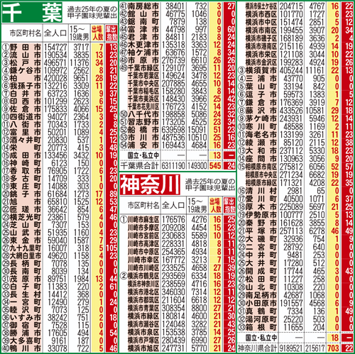 過去25年間における千葉、神奈川県地域別の甲子園輩出指数
