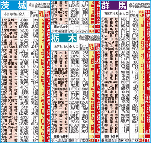 過去25年間における茨城・栃木・群馬の甲子園輩出指数