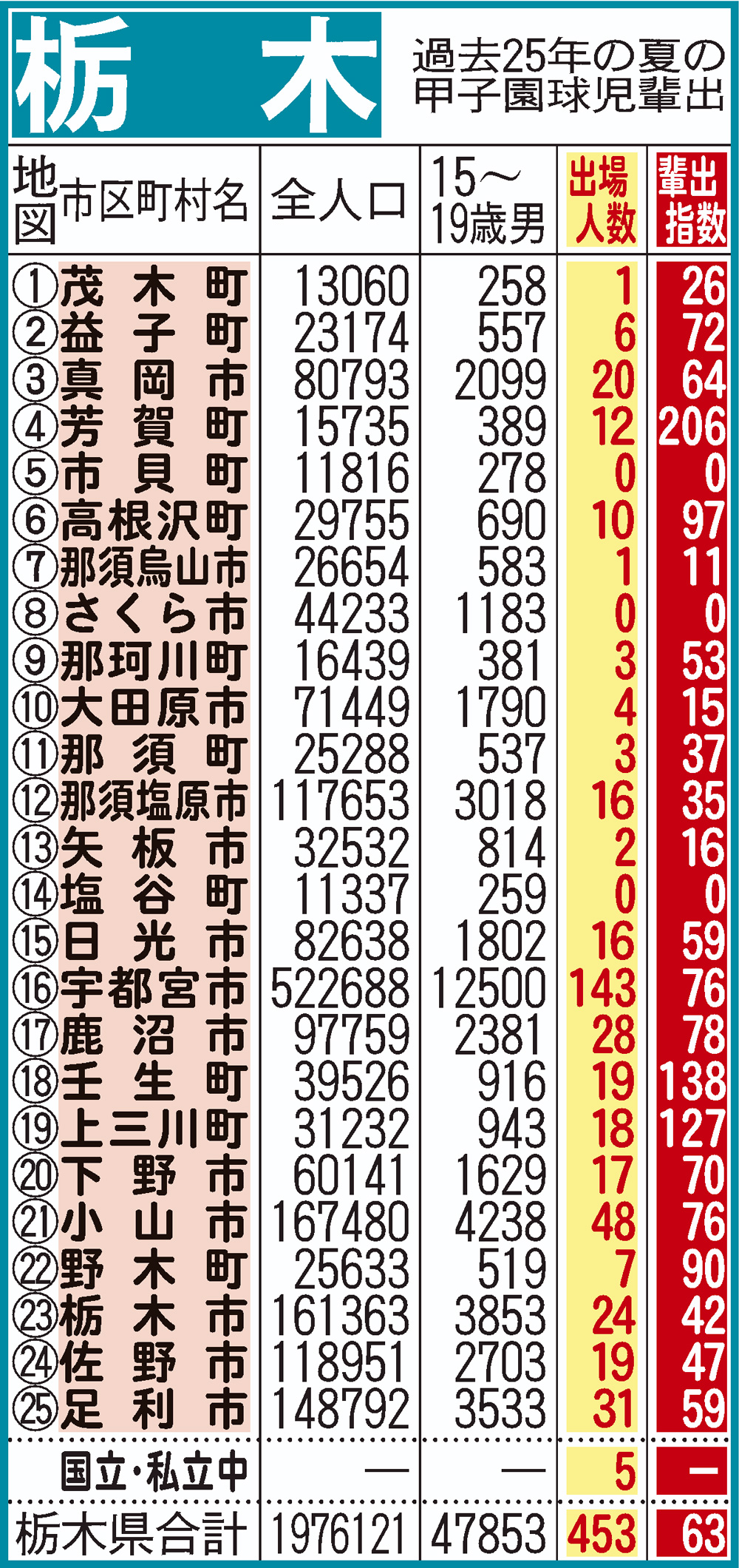 過去25年間における栃木の甲子園指数
