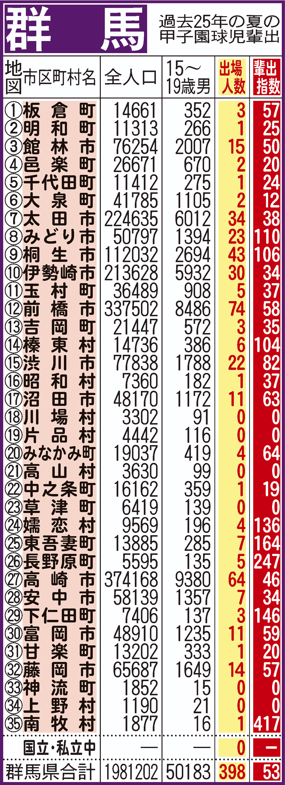 過去25年間における群馬の甲子園指数